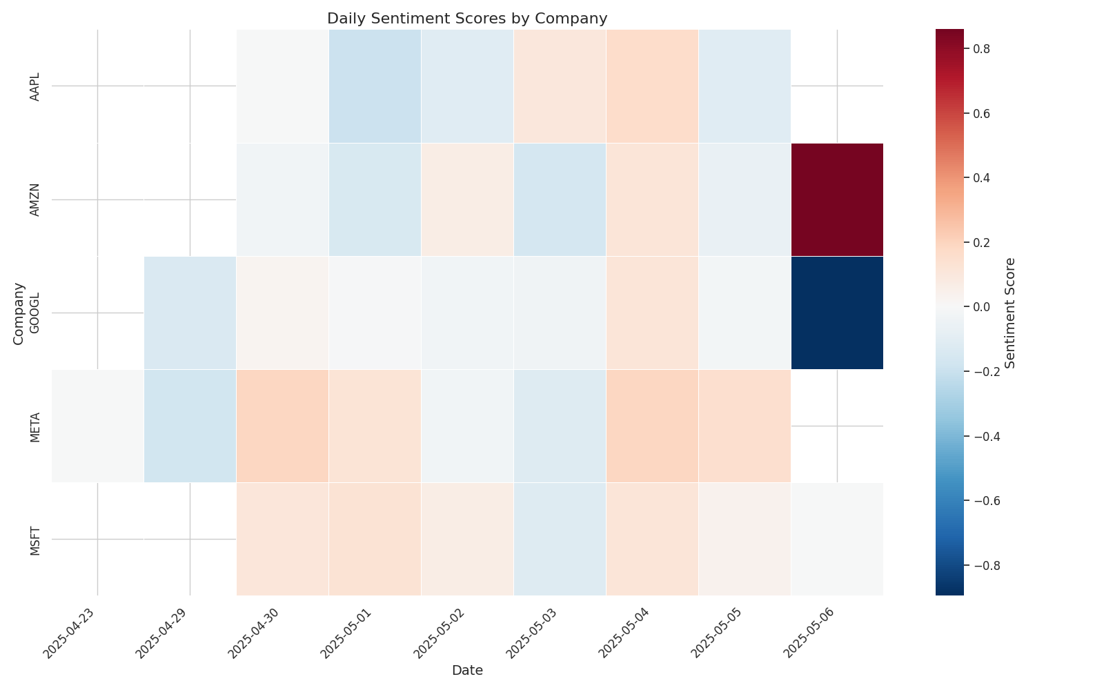 Sentimark Visualization